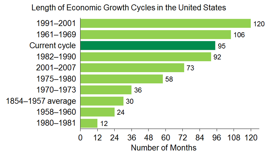Graph 1 : The current growth cycle is one of the longest