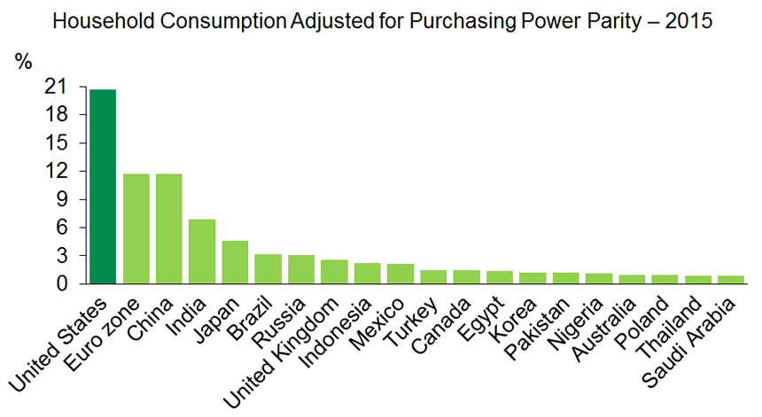 Graph 2 : The U.S. accounts for more than 20% of all global consumption
