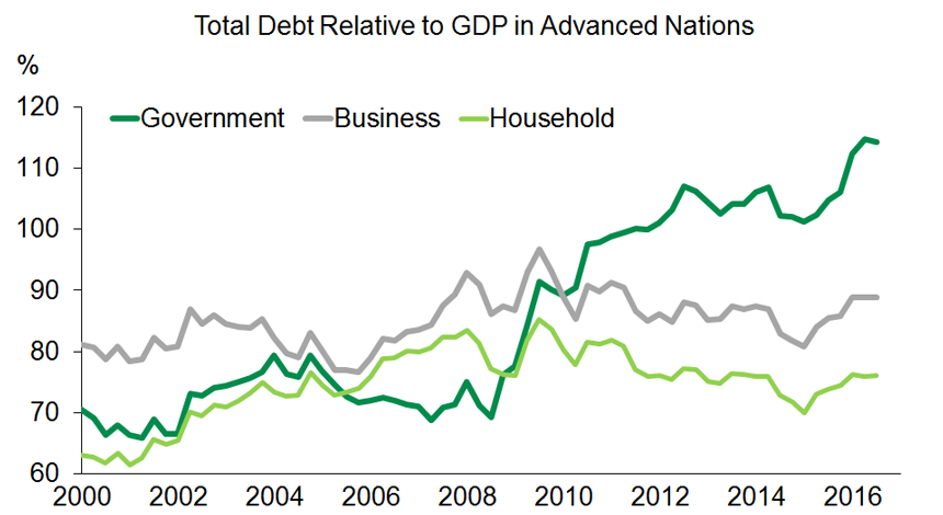 Graph 3 : Public debt in advanced countries is a concern