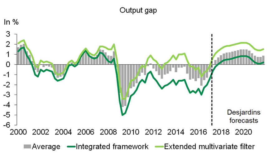Graph 2: Canada's output gap should be in positive territory as of now