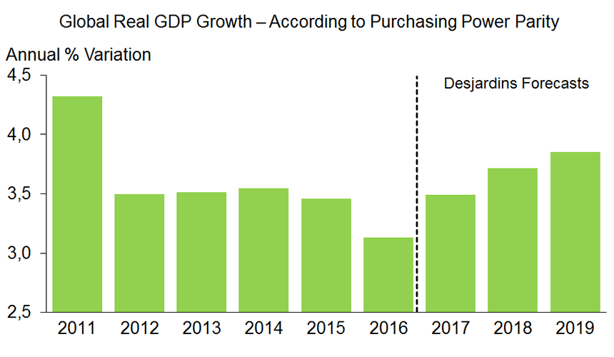 Chart 1: Global economic growth is expected to continue accelerating