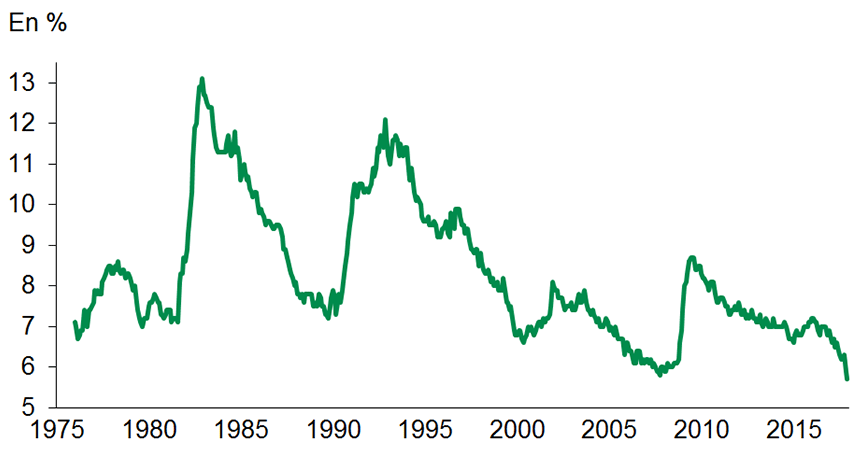 Graphique 2 : Le taux de chômage canadien est descendu à un creux historique