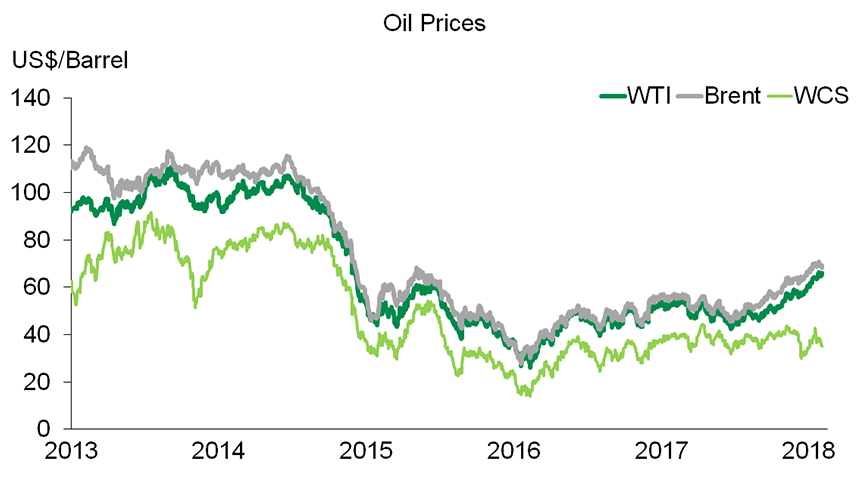 Chart 1: Oil price recovery has accelerated but Canadian oil is struggling
