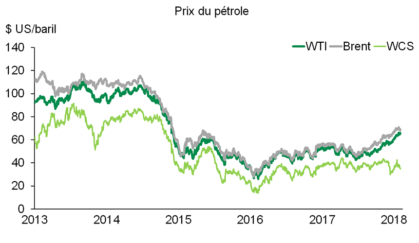 Graphique 1 : La remontée des cours pétroliers s'est accélérée, mais le pétrole canadien connaît des difficultés