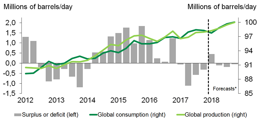 Graph 2: After posting a slight deficit in 2017, the global oil market is expected to be relatively balanced in 2018