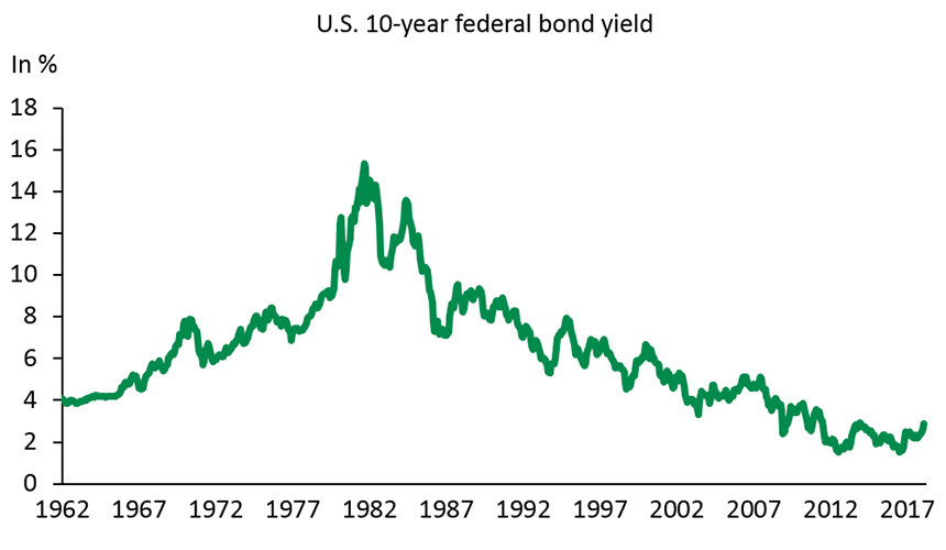 Graph 1: Bond yields remain historically very low