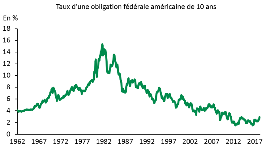 Graphique 1: Les taux obligataires demeurent très bas sur le plan historique