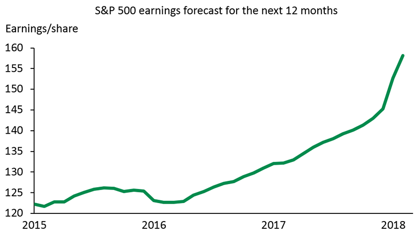 Graph 2: Earnings expectations have jumped in recent months