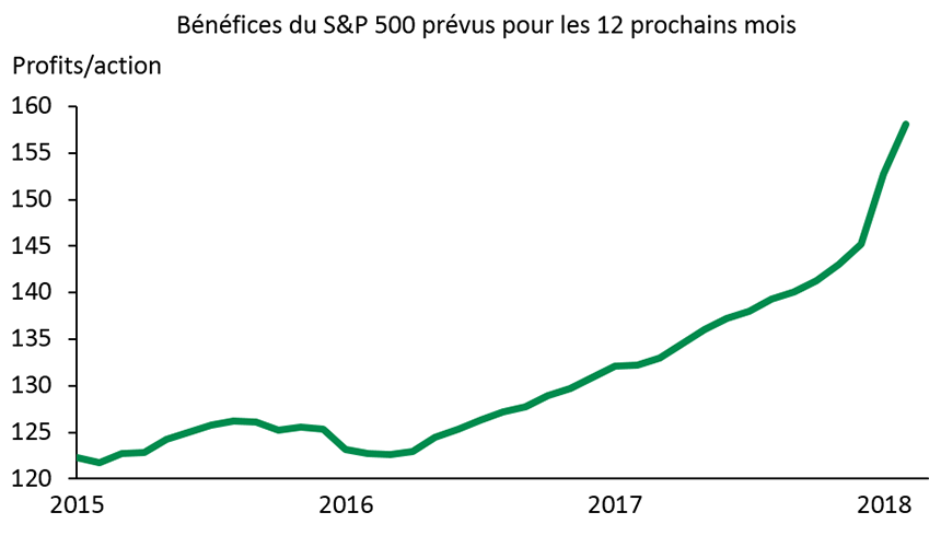 Graphique 2 : Les anticipations de profits ont bondi au cours des derniers mois