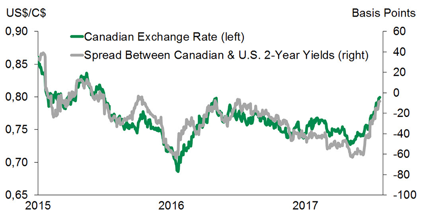 Graph 2 : Bond Yields and the Canadian Dollar Have Surged in Recent Weeks