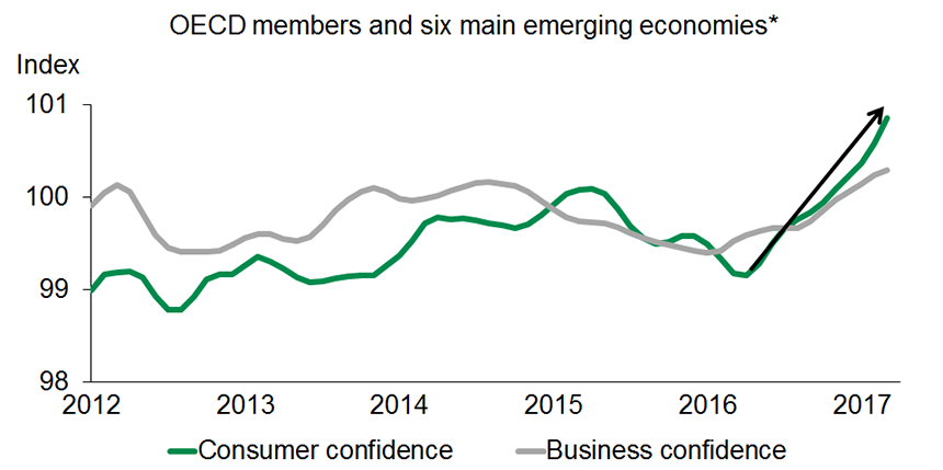 Graph 1 - A widespread, encouraging boost in consumer confidence