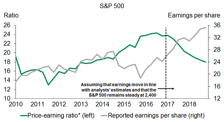 Graph 2 - After a difficult period, U.S. firm’s earnings are climbing up sharply