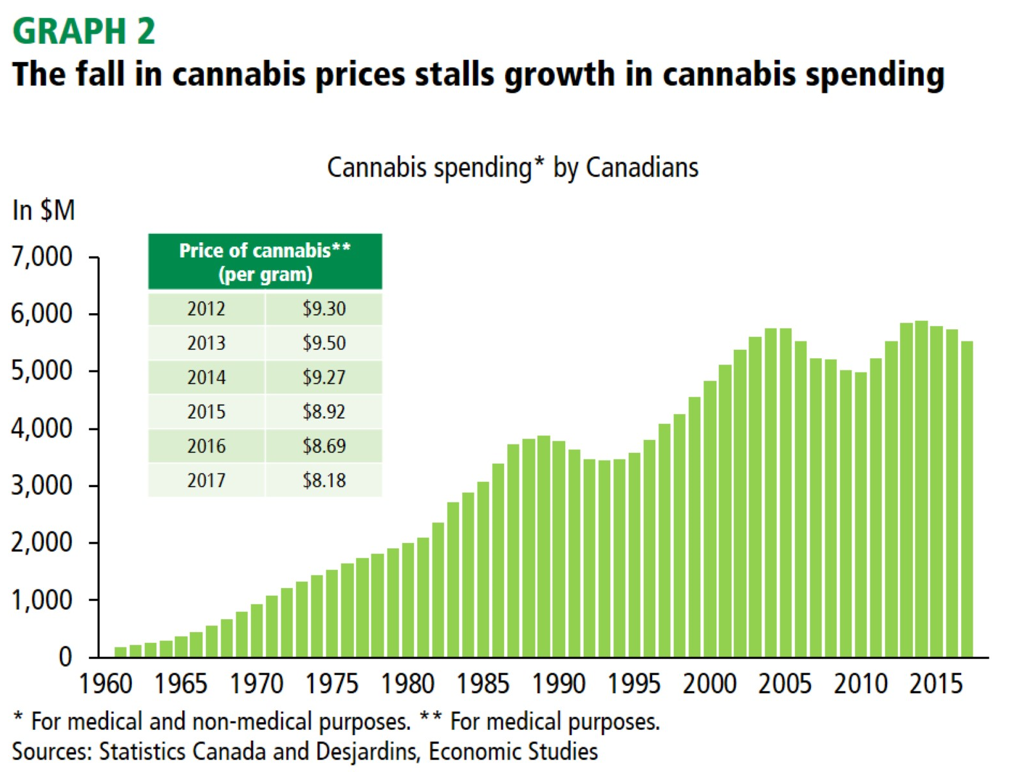 The fall in cannabis prices stalls growth in cannabis spending