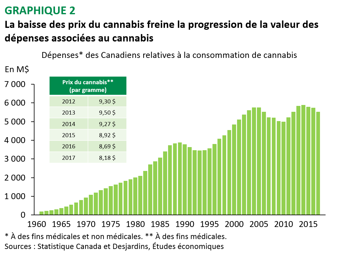 La baisse des prix du cannabis freine la progression de la valeur des dépenses associées au cannabis