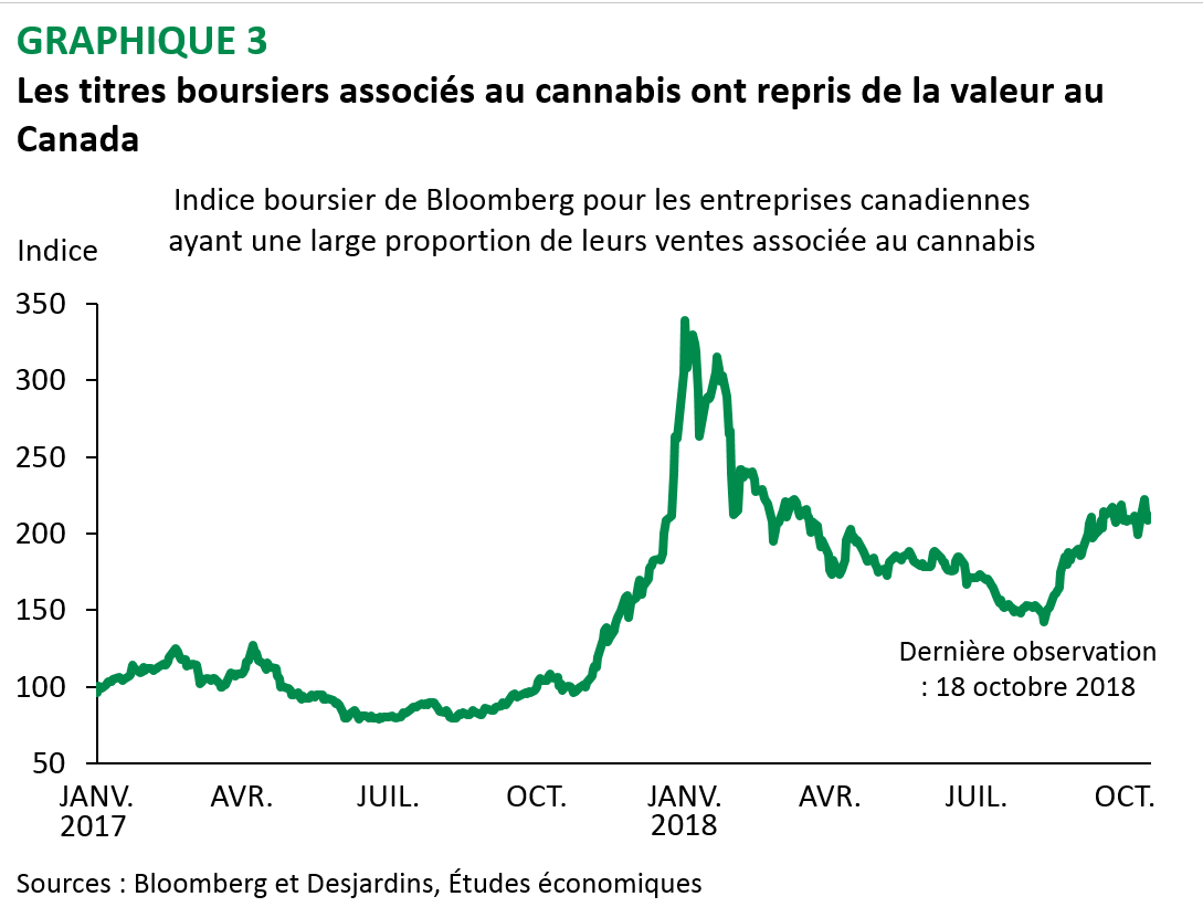 Les titres boursiers associés au cannabis ont repris de la valeur au Canada