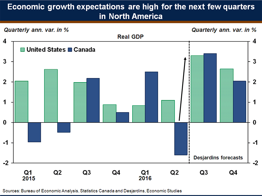 Economic growth expectations are high for the next few quarters in North America