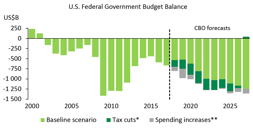 Chart 1 – Tax cuts and budget agreements will make the deficits worse