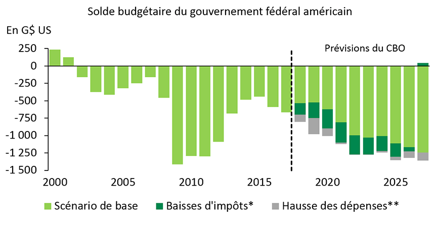 Graphique 1 – Les baisses d'impôts ainsi que les ententes budgétaires exacerberont les déficits