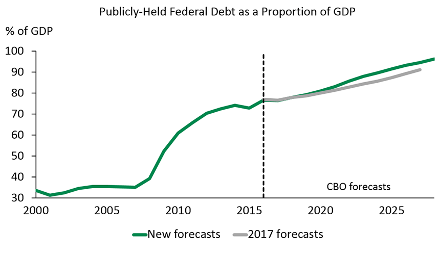 Chart 2 – Debt will increase substantially