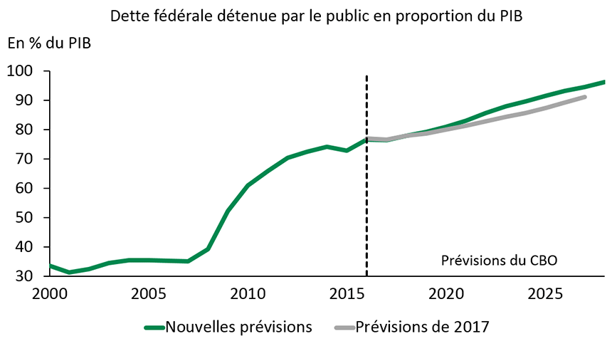 Graphique 2 – La dette augmentera considérablement