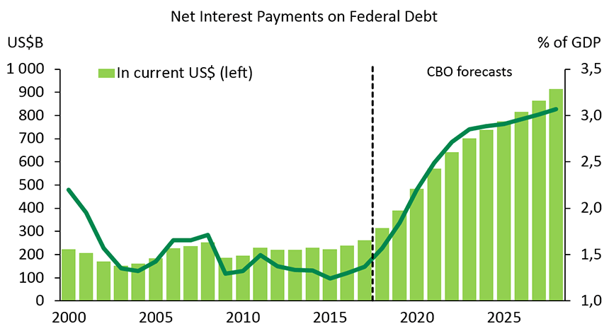 Chart 3 – Debt service will be increasingly costly