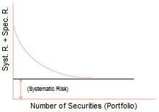 Scenario 1 - Specific risk of a company (non-systematic): This risk is reduced or canceled-out by diversifying securities. This leaves only systematic risk, as measured by Beta.