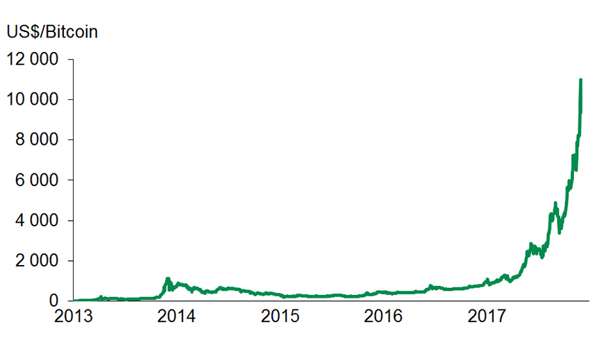 Chart: Bitcoin's value has multiplied by more than 800 since 2013