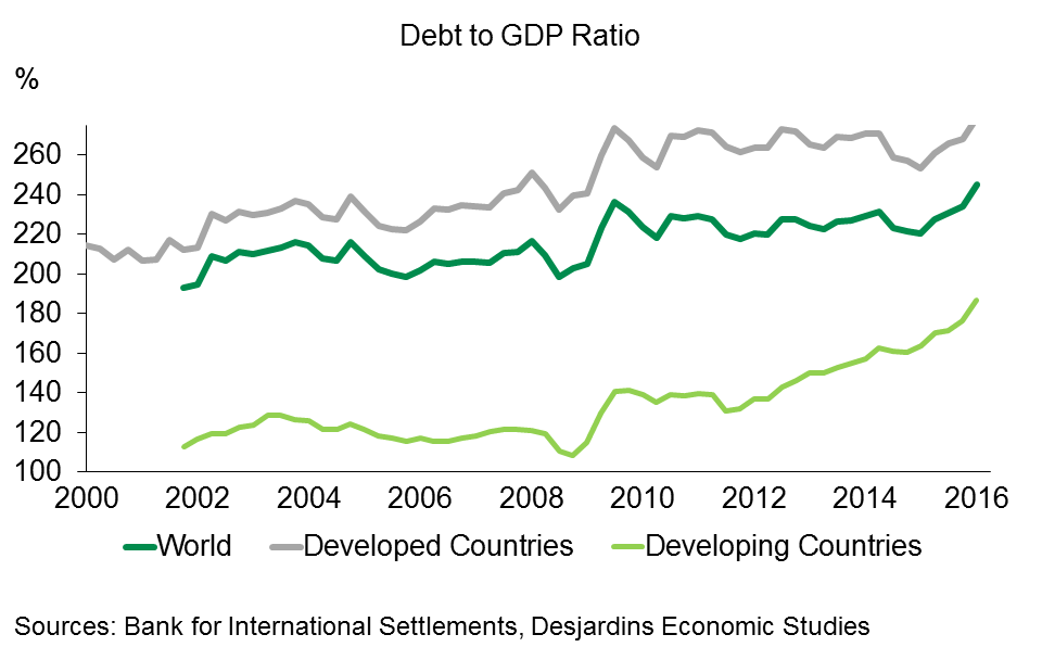 Chart 1 - Global Debt is Nearly 250% of GDP