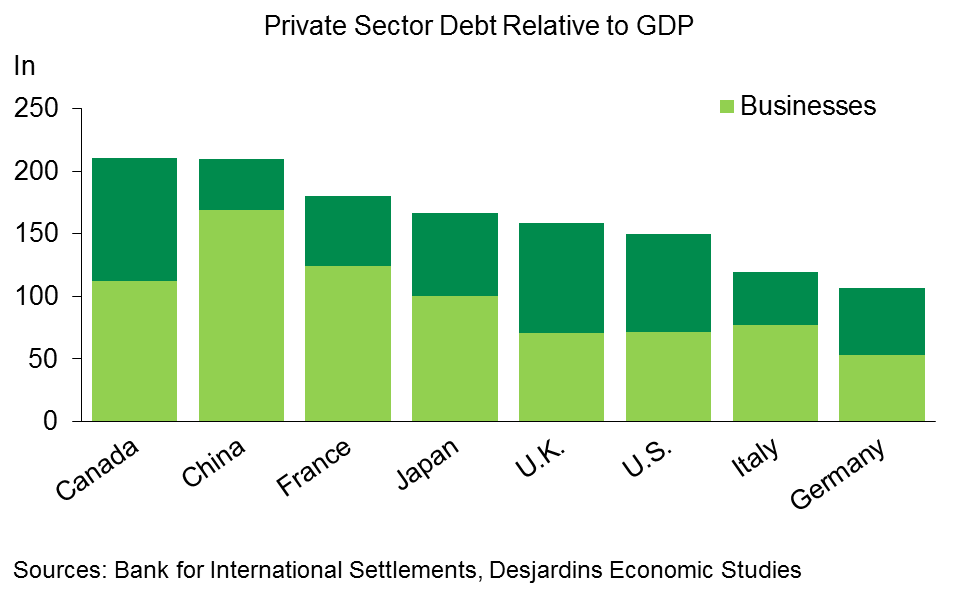 CHART 2 - Canada is Ahead of China and the G7 Nations for Total Private Sector Debt