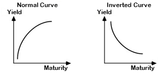 The Interest Rate Curve