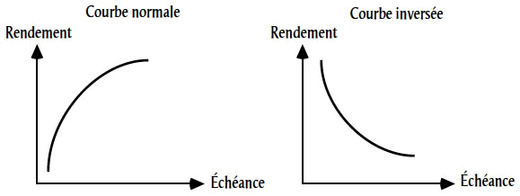 La courbe des taux d'intérêt