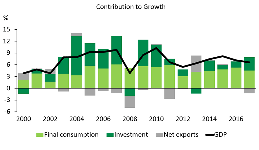 Graph 1 – Consumption is the principal driver of growth in the Indian economy