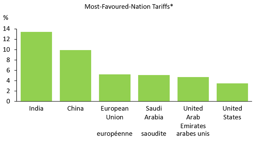 Graph 2 – Indian customs duties are much higher than those of its major trading partners