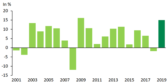 Despite ups and downs, 2019 was a profitable year for investors. Standard Canadian portfolios brought in returns of approximately 15%—the highest investors have seen since 2009.