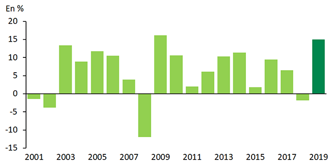 Graphique 2 - Malgré tout, l’année 2019 a été très profitable pour les investisseurs. Le rendement sur un portefeuille type d’un investisseur canadien a été d’environ 15 % en 2019, le meilleur résultat depuis 2009.