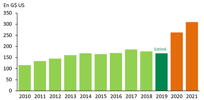 Graphique 3 - La hausse des importations chinoises de biens américains prévue par l’accord commercial est très ambitieuse. Selon l’entente, les exportations de biens et services américains vers la Chine devront passer d’un niveau estimé d’environ 169 G$ US en 2019 à 263 G$ US en 2020 et à 310 G$ US en 2021.